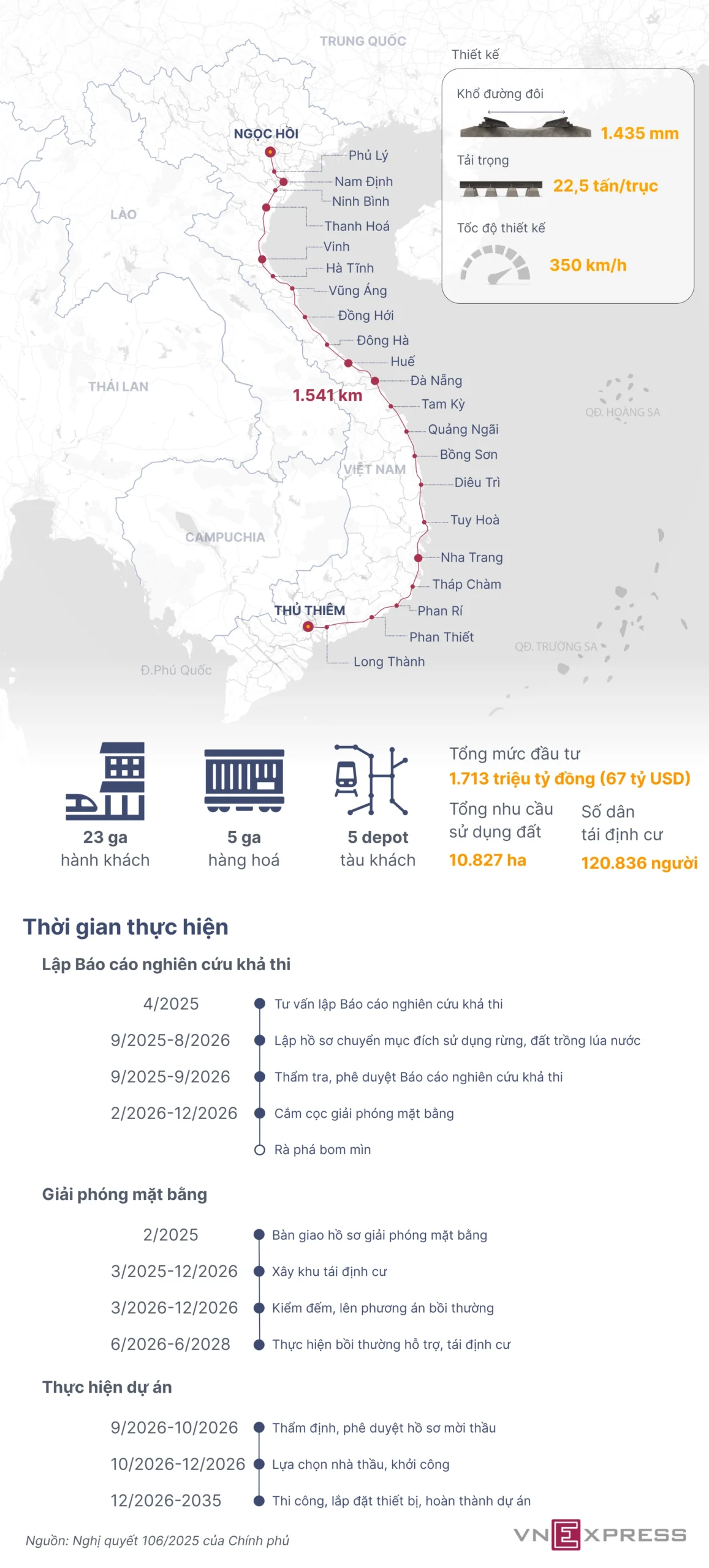 Tuyến đường sắt Bắc - Nam 