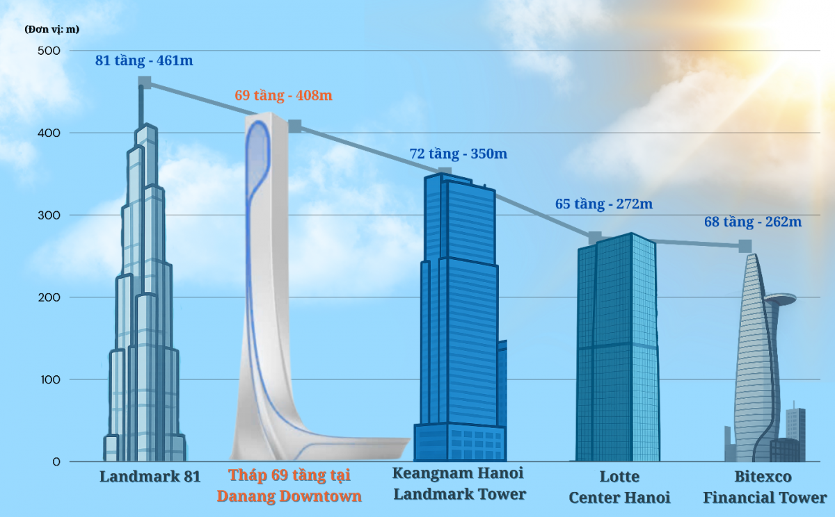 Tòa nhà 69 tầng cao thứ 2 tại Việt Nam