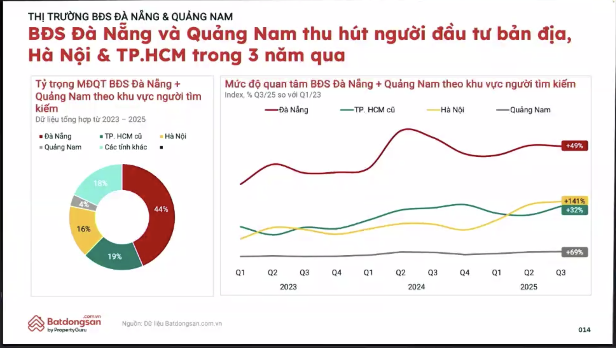 Mức độ quan tâm của nhà đầu tư Hà Nội với thị trường Đà Nẵng tăng tới 141% từ đầu năm 2023 đến nay, chiếm 16% tổng lượng tìm kiếm