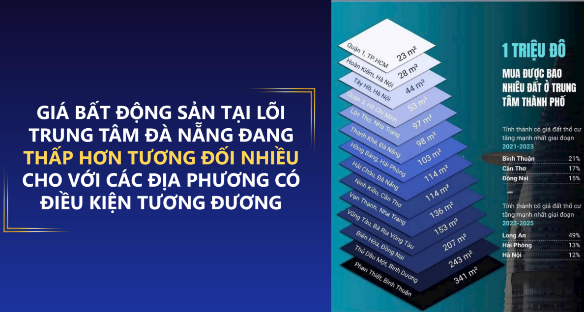 Mức giá bất động sản Đà Nẵng rất thấp so với các tỉnh thành khác