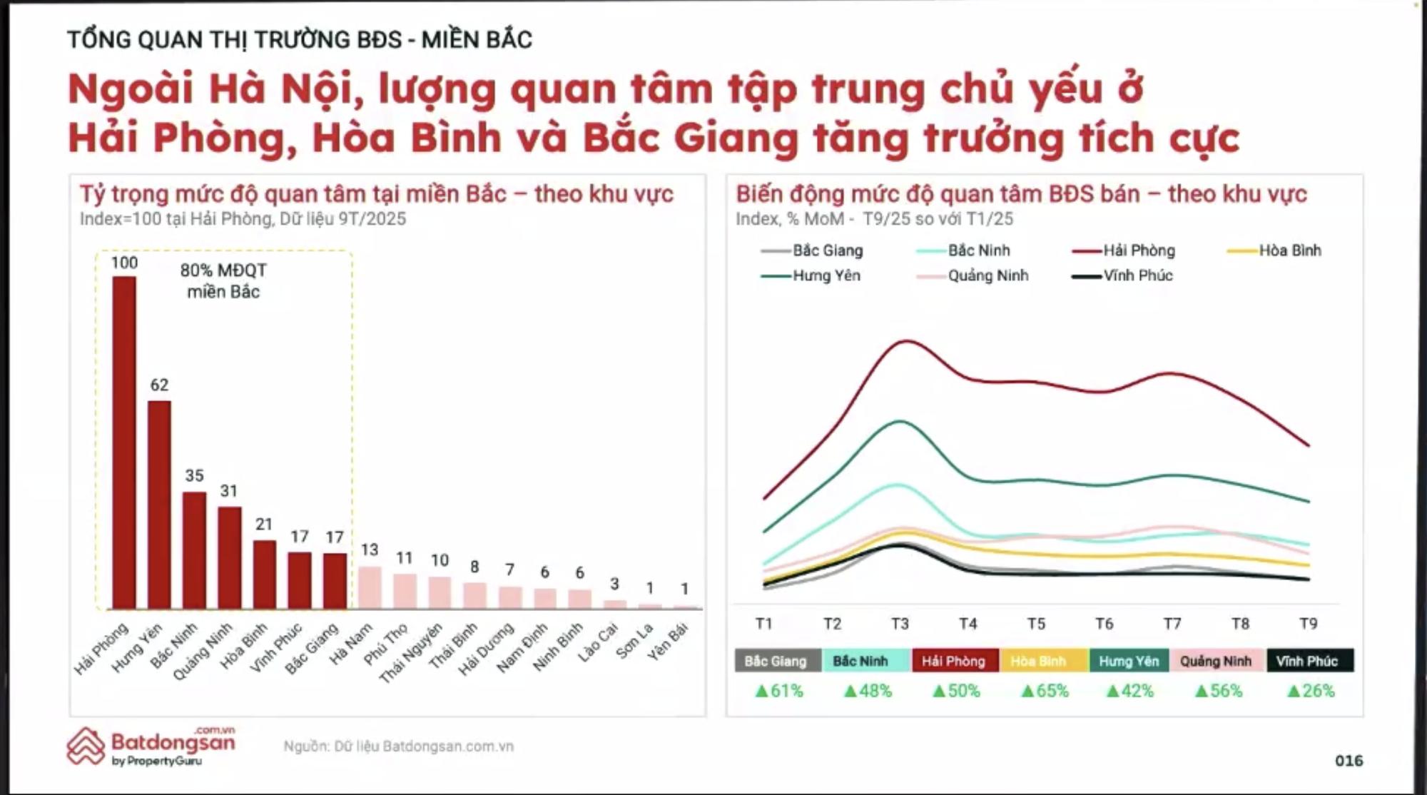 Mặc dù tổng lượng quan tâm toàn miền Bắc tăng 11%, nhưng riêng Hà Nội lại giảm tới 22%